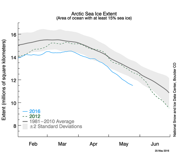 Image: National Snow and Ice Data Center